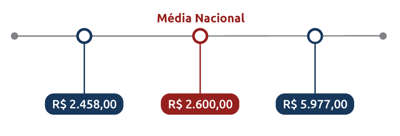 Quanto ganha um administrador