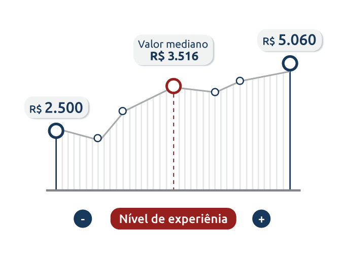 Quanto ganha um profissional do curso de Gestão da Qualidade